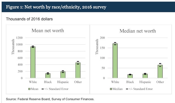 Net Worth by Race & Ethnicity